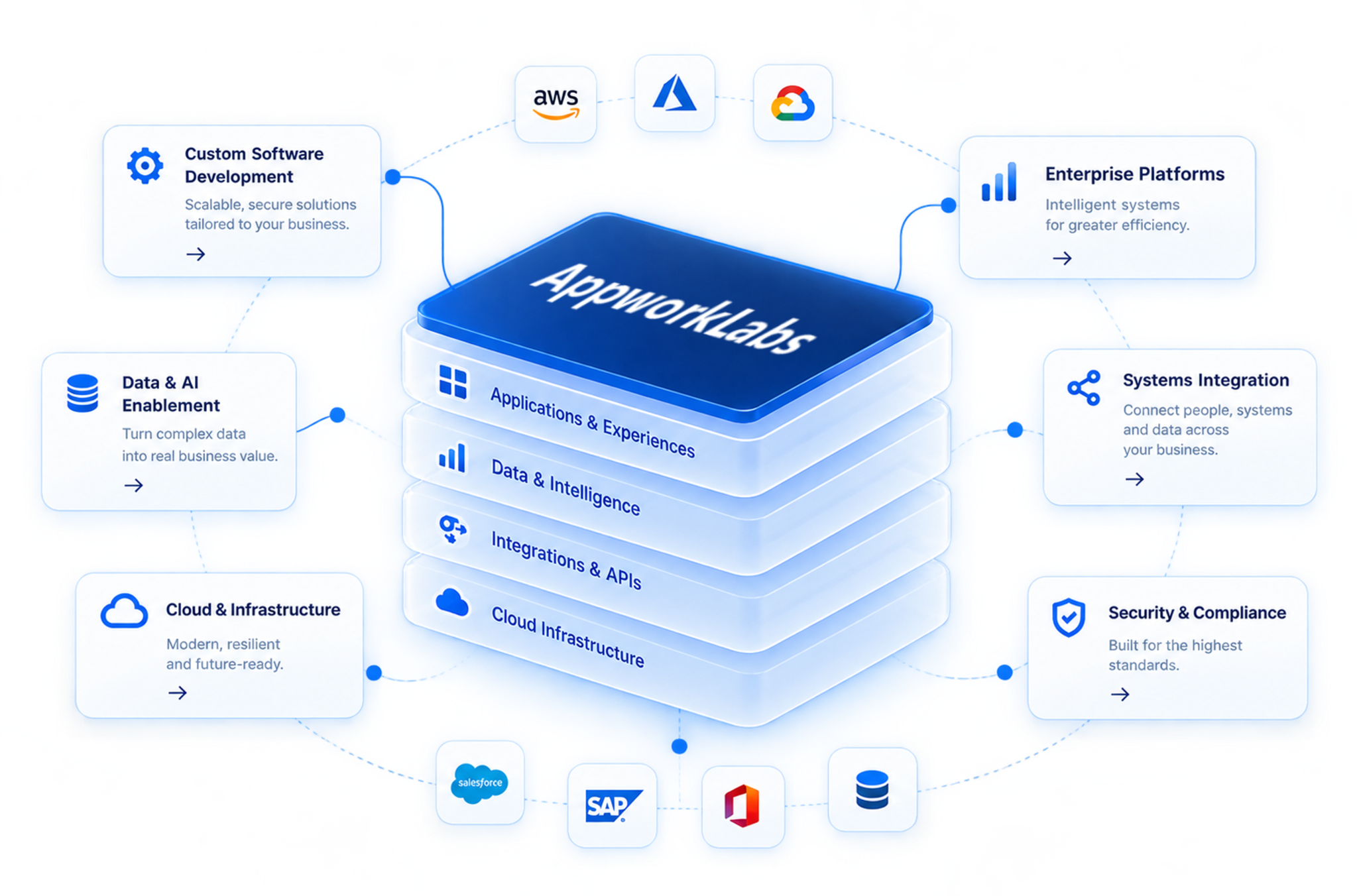 Enterprise platform architecture with connected solutions, cloud, security and integration