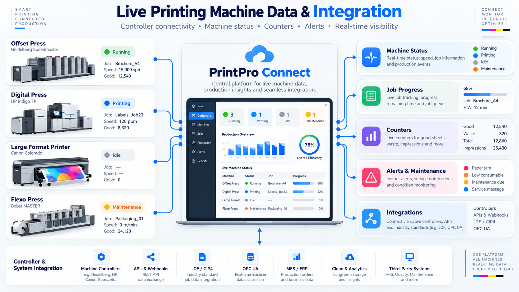Live Printing Machine Data & Integration