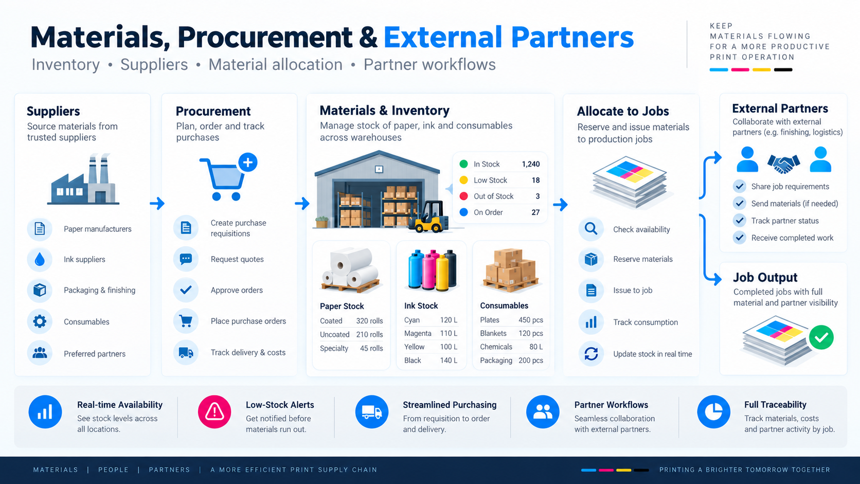 Materials, Procurement & External Partners