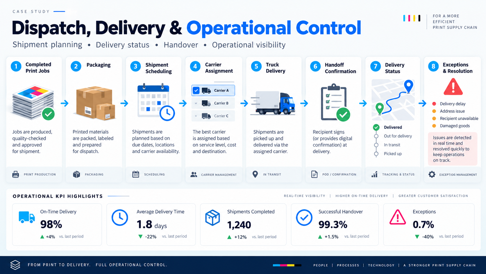 Infographic overview of Dispatch, Delivery & Operational Control