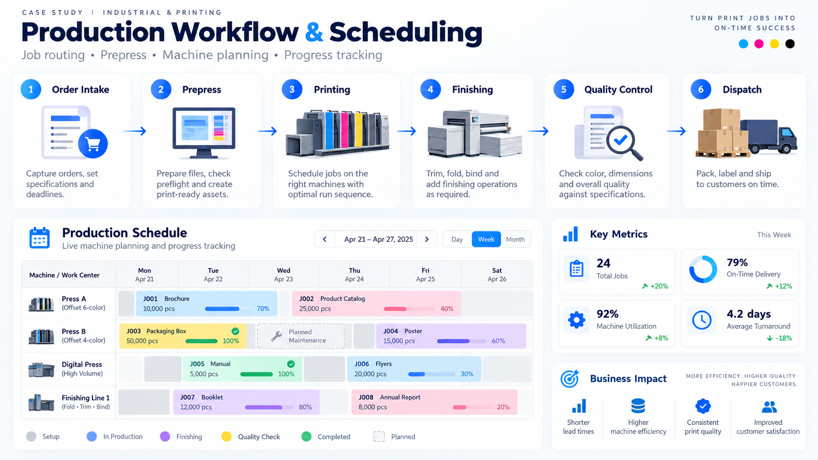 Infographic overview of Production Workflow & Scheduling